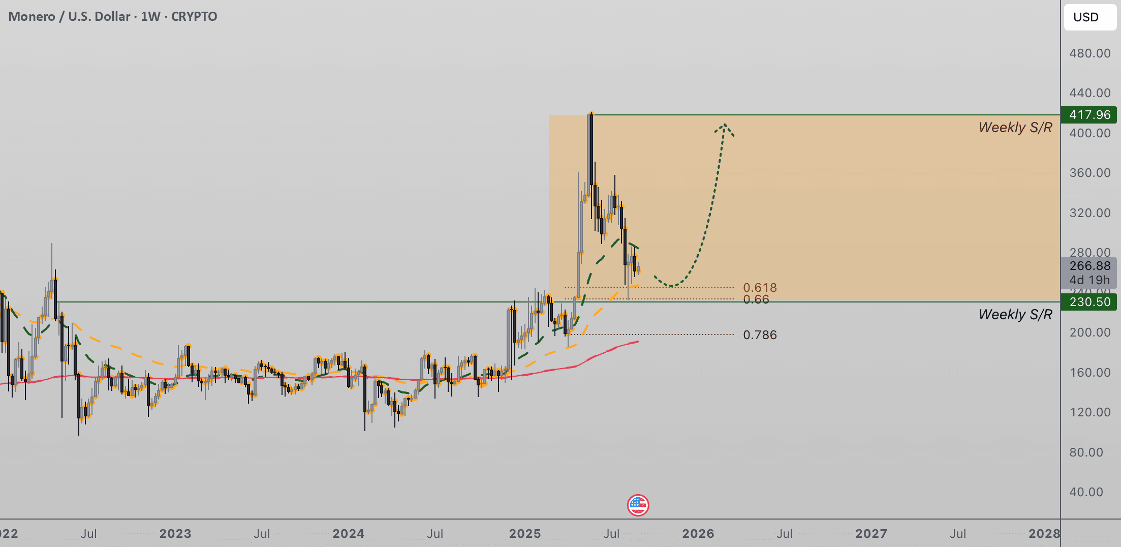 Monero Reteste le Support de 235 $, Vise une Rotation vers 417 $🔥✨💥 |  GK-ARONNO sur Binance Square