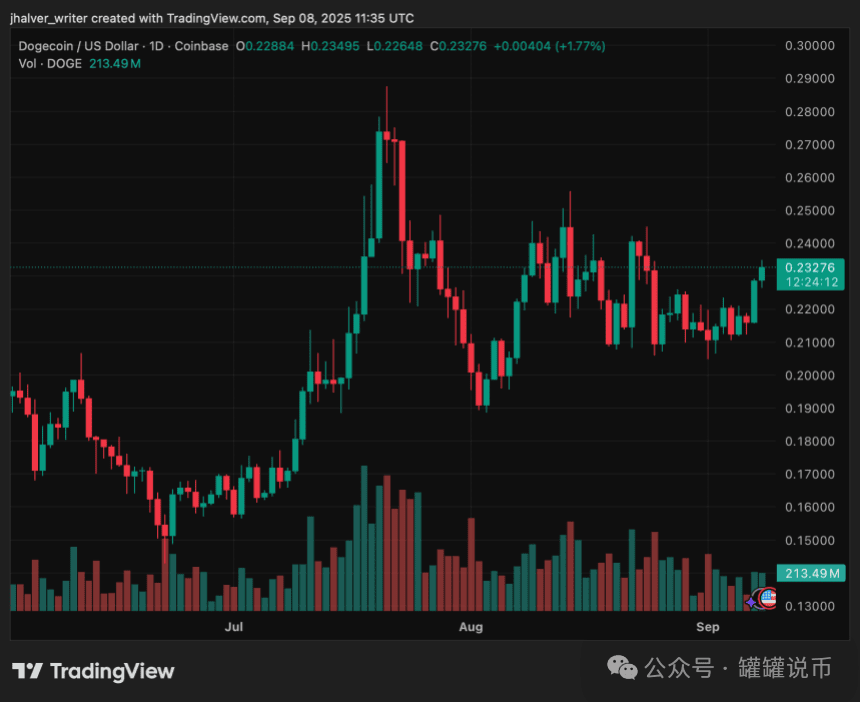 狗狗币 DOGE DOGEUSDT