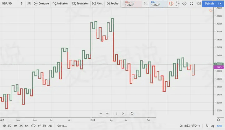I have organized the essence of the Kagi chart. Once mastered, this ...
