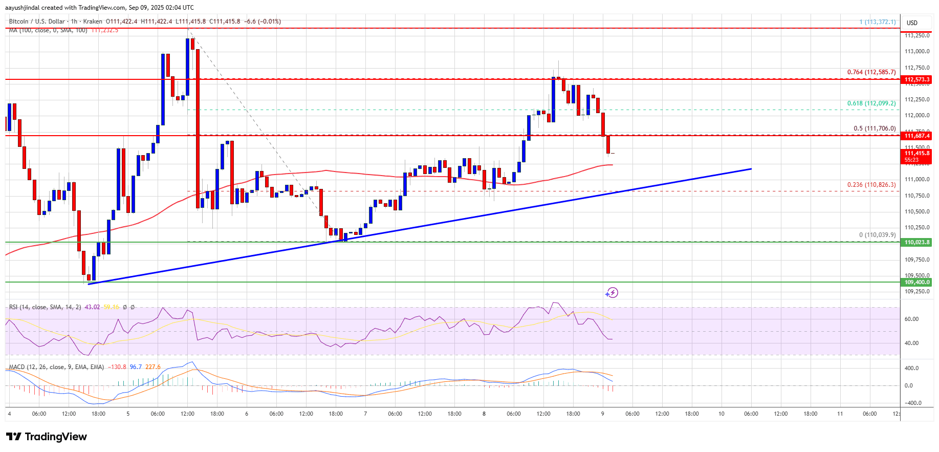 Bitcoin: Is the Bull Awakening or is the Bear Going Back to Hibernate? |  asaph1 on Binance Square