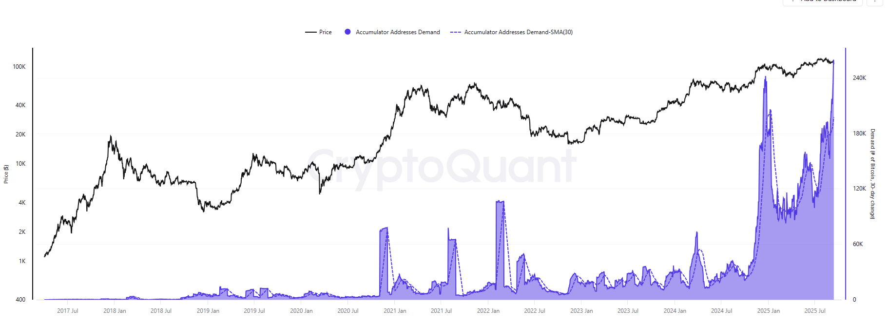 Strategy acquires only 525 BTC as treasury hype cools down