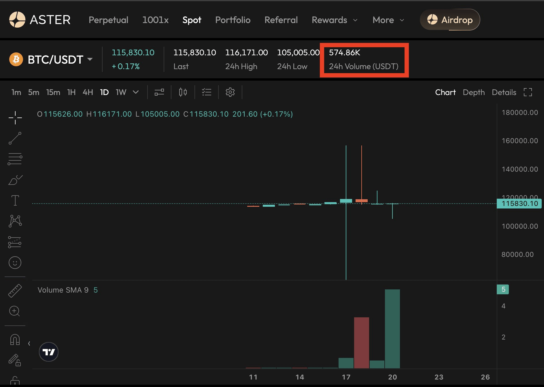 ASTER: The Biggest Market Manipulation in Crypto Right Now? | Valueobtain  on Binance Square