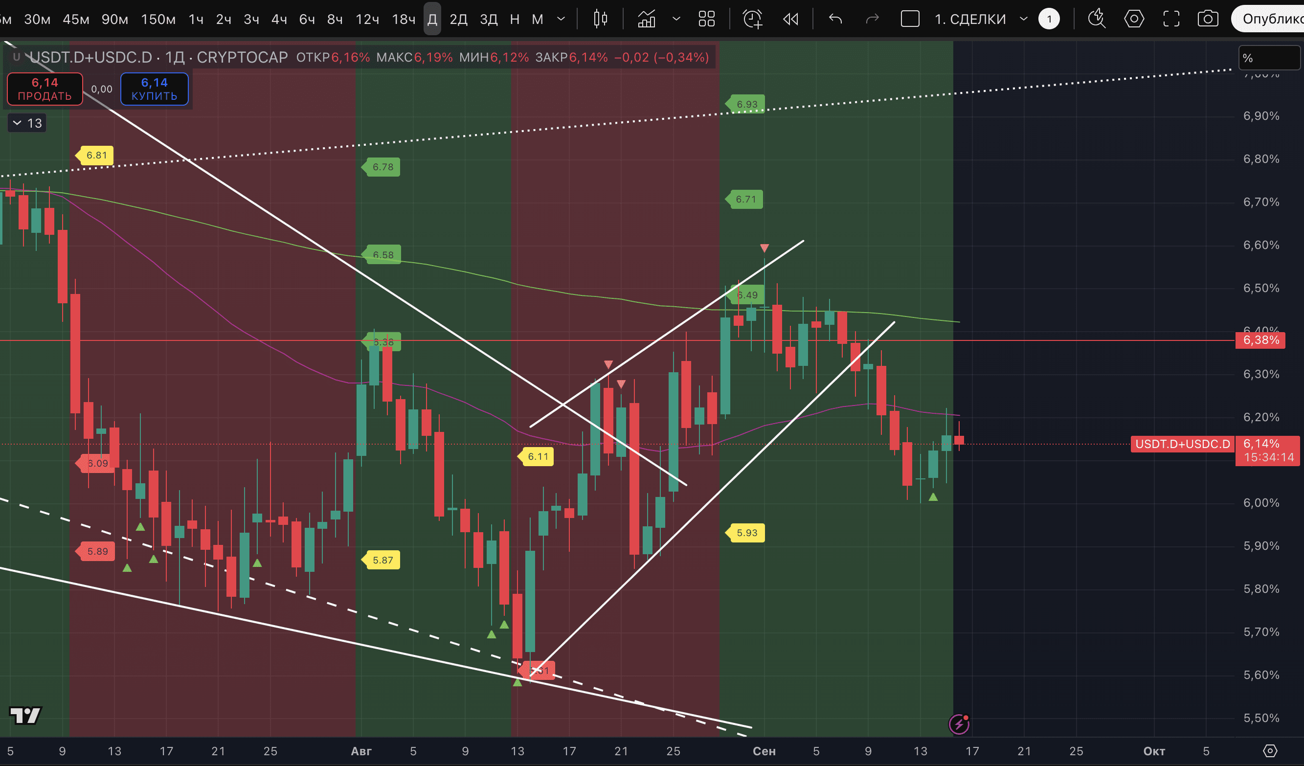 BTCの価格は116,000ドル以上に回復しようとしています。市場全体の状況 - 調整の継続を待っています | Proekt_73 － Binance  Square