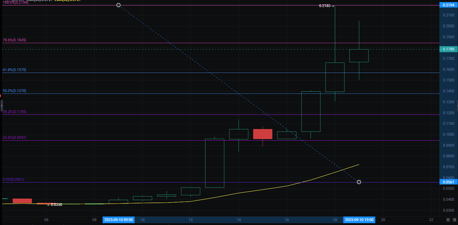 BAKE Coin is the native token of the BakerySwap platform | 阿强加密日记 on  Binance Square
