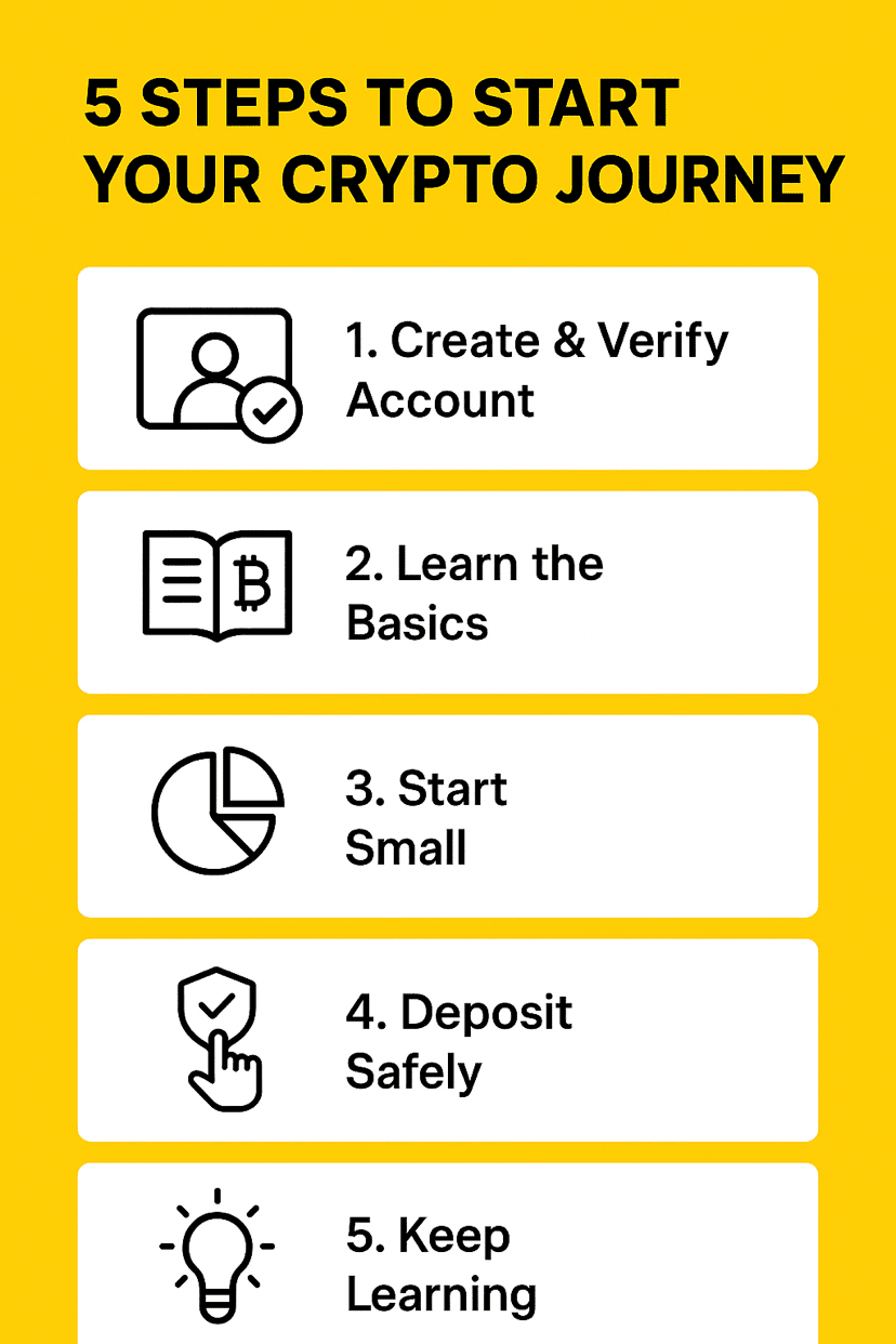 🚀 Cara Memulai Perjalanan Crypto Anda sebagai Pemula? | Sofia VMare di  Binance Square