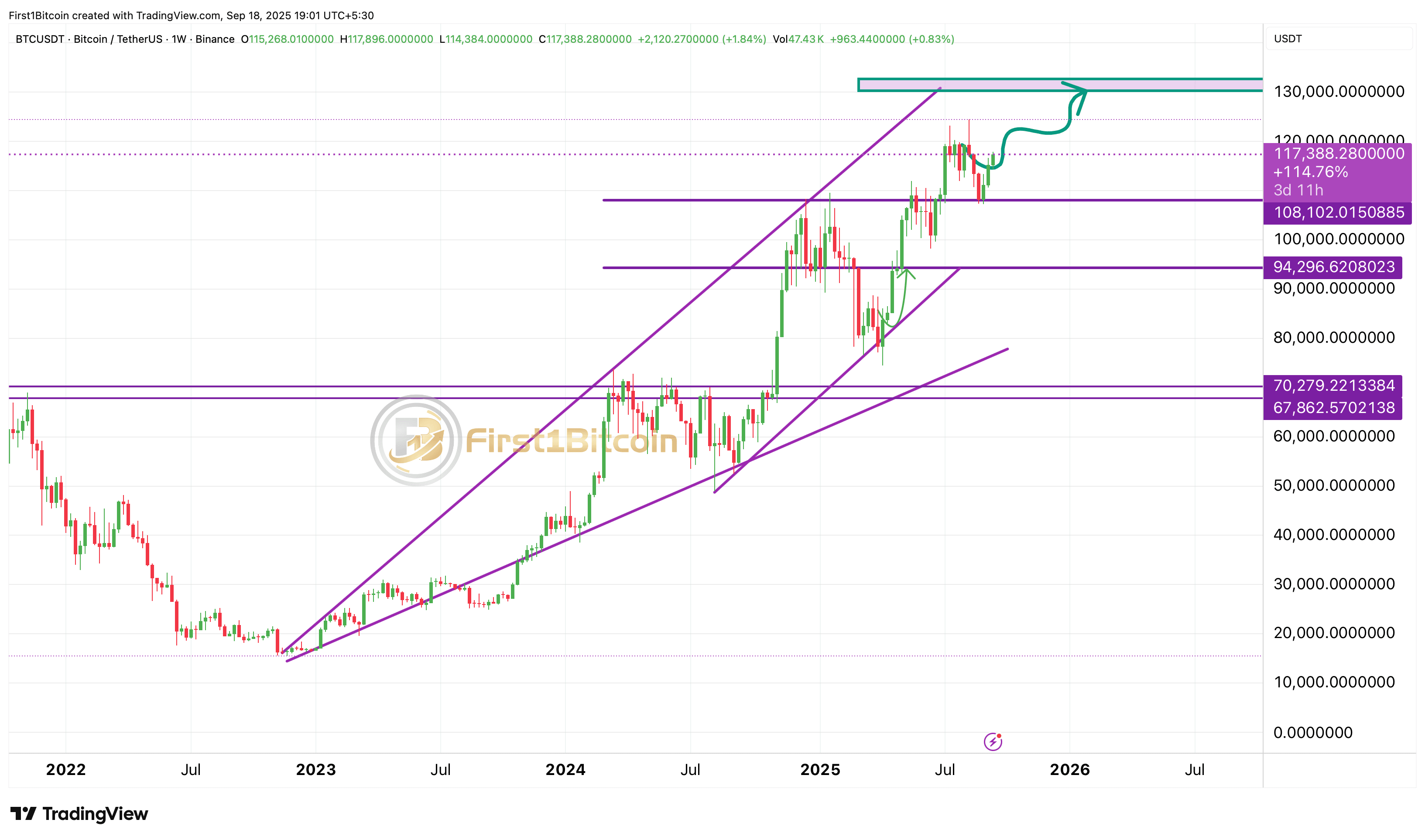 Análisis del Gráfico Semanal de BTC | First1Bitcoin en Binance Square