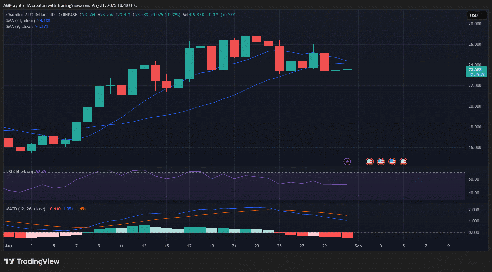 Chainlink (LINK): Nearly 90% of circulating supply is profitable, will the  bullish trend continue? | Tuệ Mẫn on Binance Square