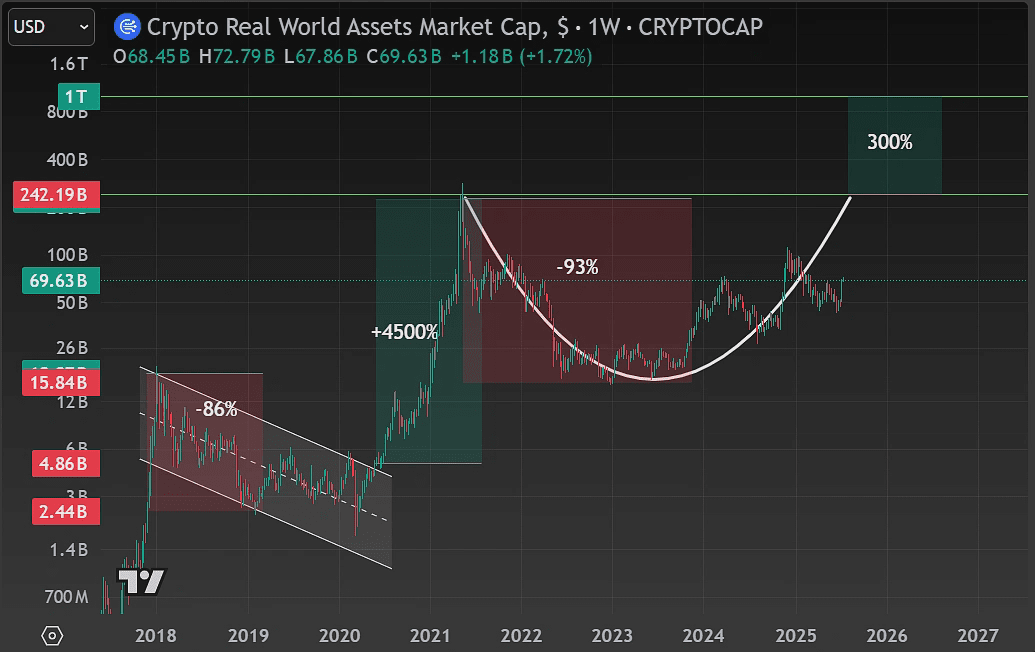 Crypto RWA market cap
