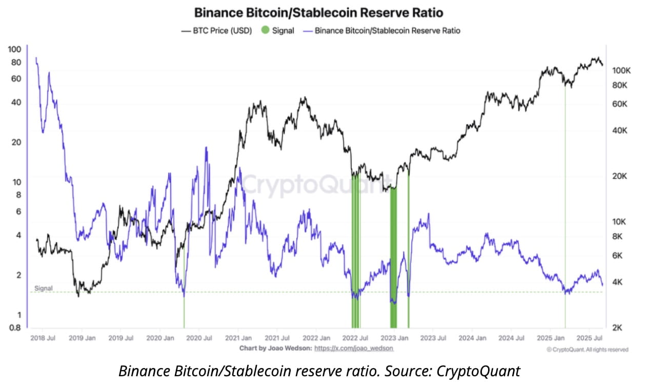 Bitcoin News: Bitcoin Consolidates Above $110K, But $95K