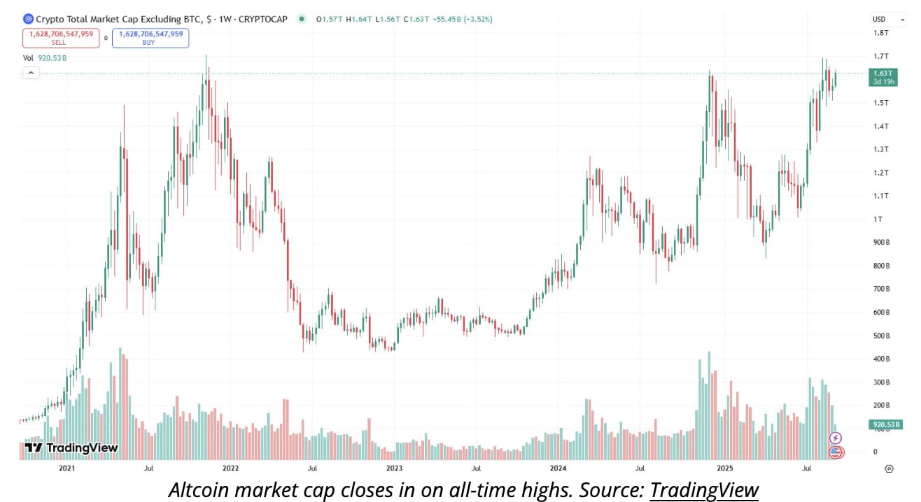 Altcoins News: Altseason Index Hits 2025 High as Altcoins Near Record  Market Cap | Binance News on Binance Square