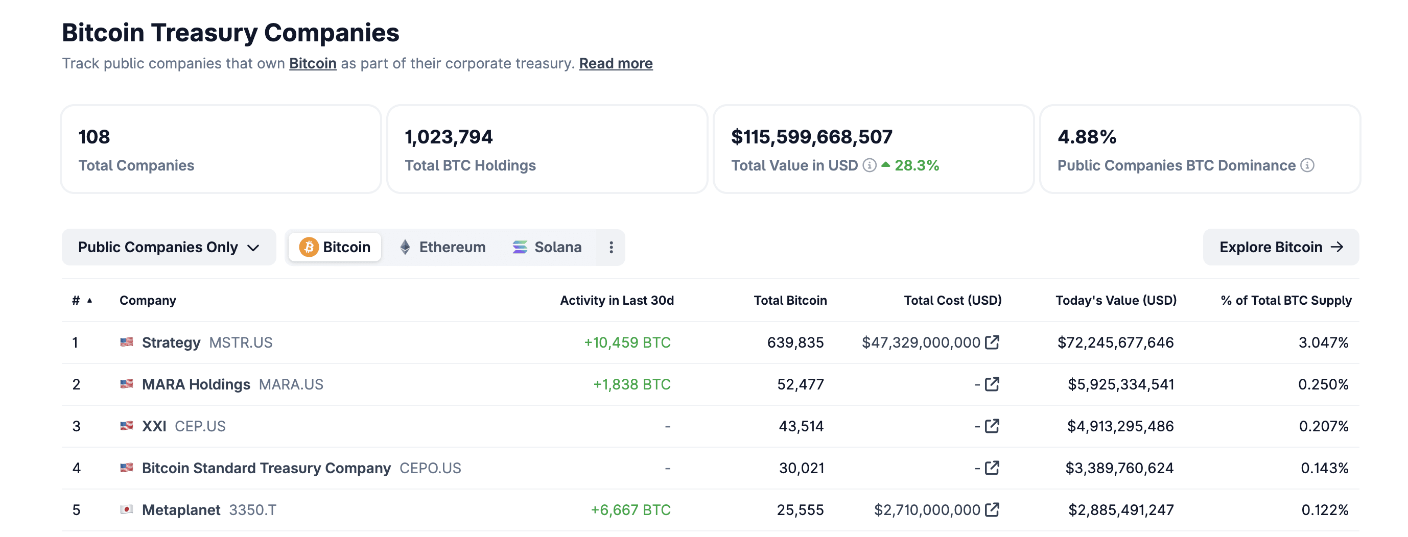 Overview of Institutional Bitcoin Holdings: As of September 22, 2025, 108  institutions hold a total of 1,023,794 Bitcoins. | Binance News on Binance  Square