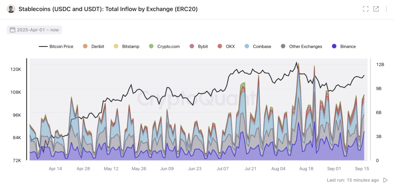 Binance News: Binance Leads $7.6B Stablecoin Surge Ahead of Fed Rate  Decision | Binance News on Binance Square
