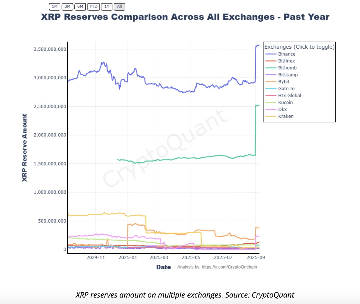 XRP News: XRP Reserves Surge by 1.2B in a Day: Accumulation or Sell-Off  Ahead? | Binance News on Binance Square