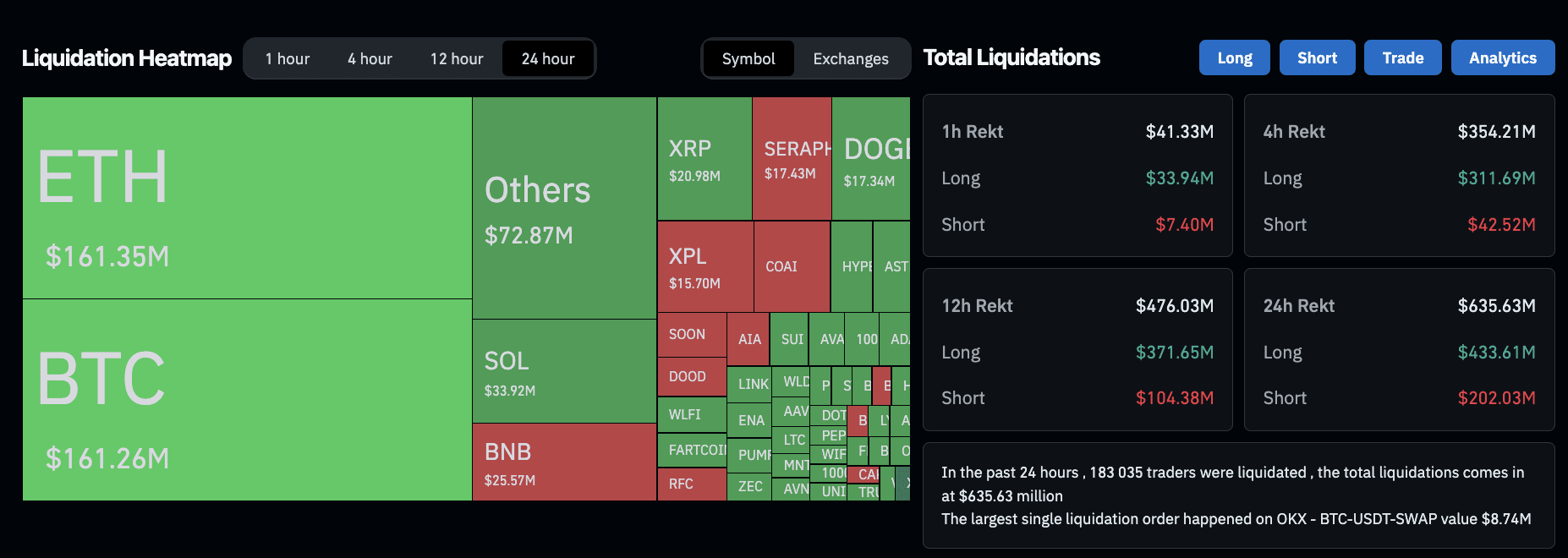 In the last 24 hours, liquidations in the cryptocurrency market amounted to  $635.63 million. | Proekt_73 on Binance Square