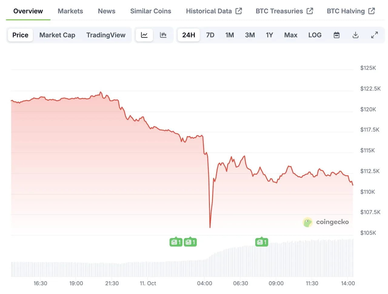 Why is the cryptocurrency market crashing today (11/10)? | Allcoin24h on  Binance Square