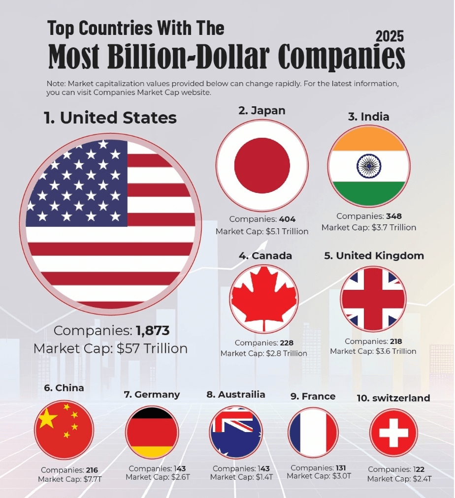 🌏 2025年拥有最多十亿美元公司的国家| Crypto1com发布于币安广场