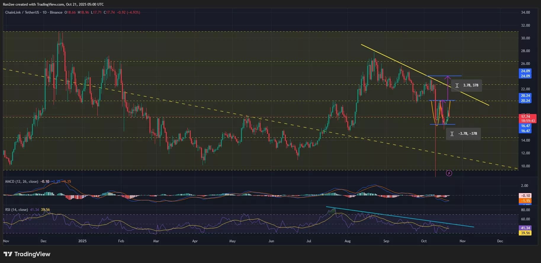 Chainlink 价格在日线图上形成了看涨反转形态。