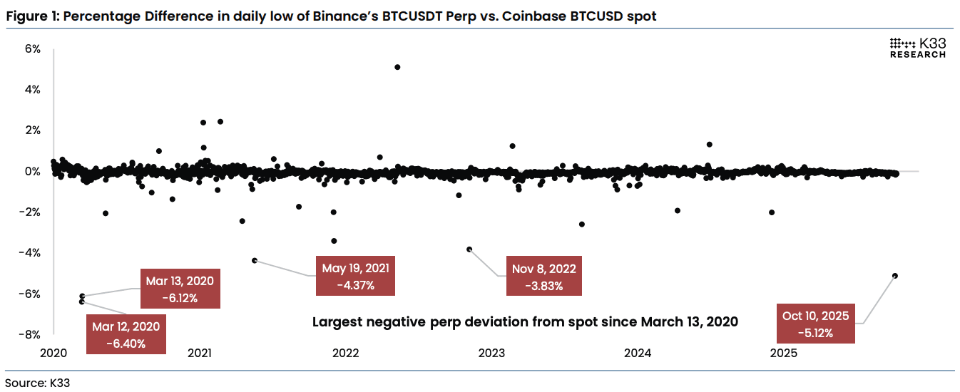 Price deviation between Binance's BTC perpetual swaps and Coinbase spot prices K33)