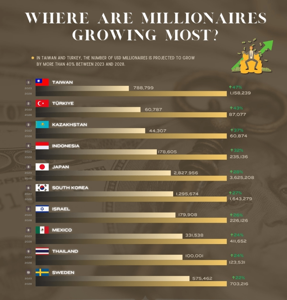 💸世界各地百萬富翁增長最多的地方在哪裏?🌍 | 幣安廣場上的Crypto1com