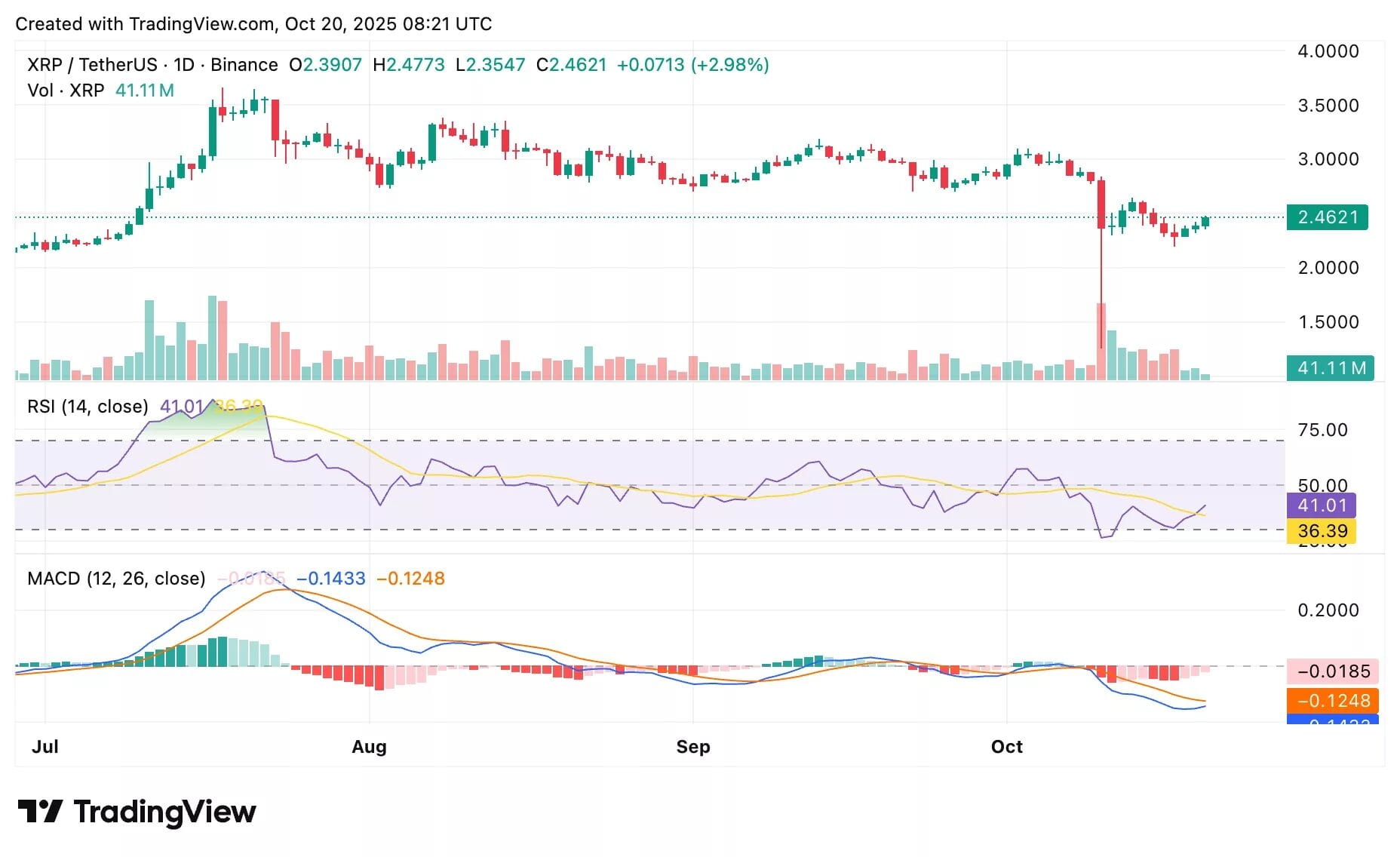 来自 crypto.news 的 XRP 价格图表截图。