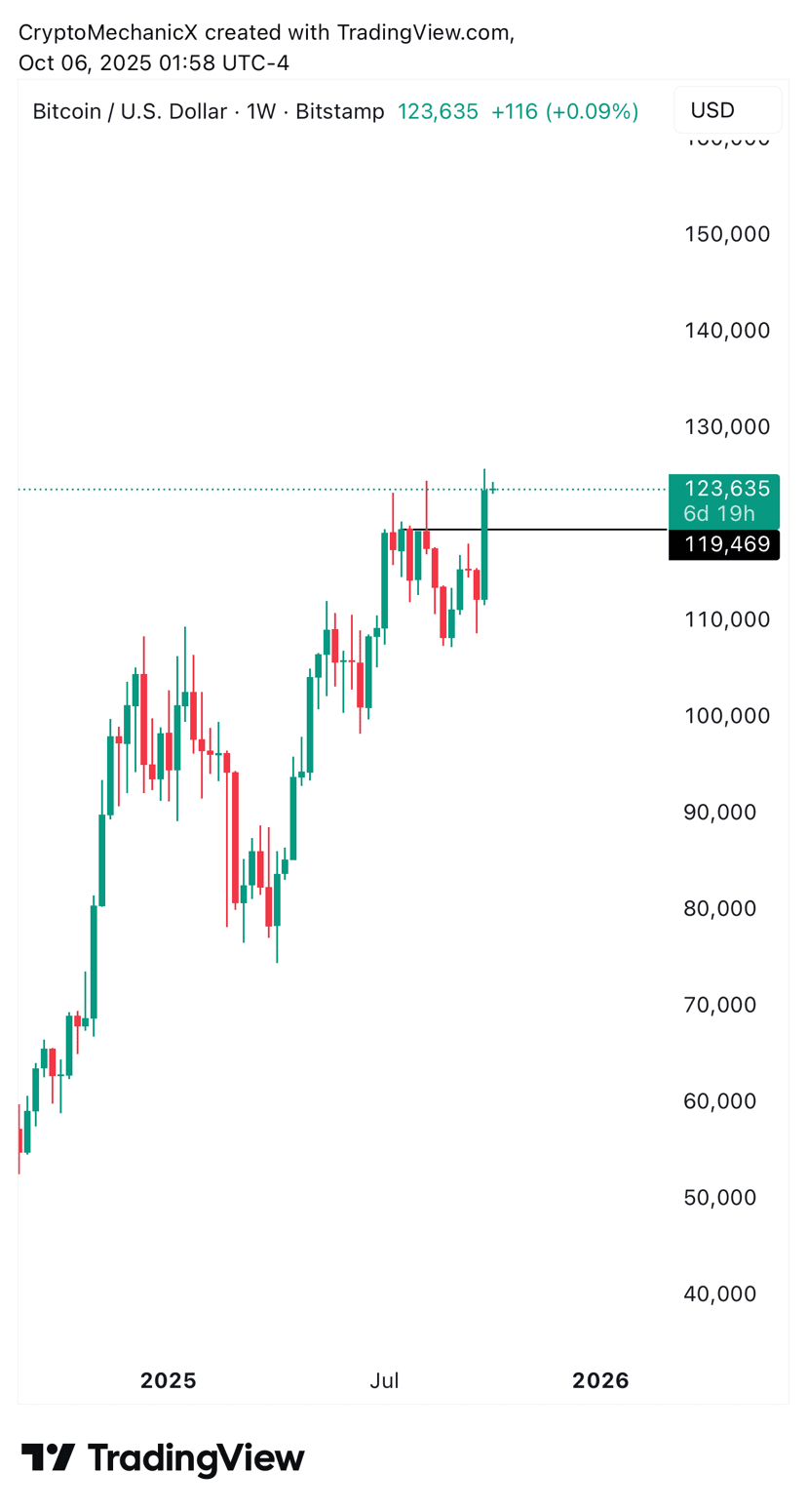 Highest Bitcoin weekly close ever. | CRYPTO MECHANIC on Binance Square