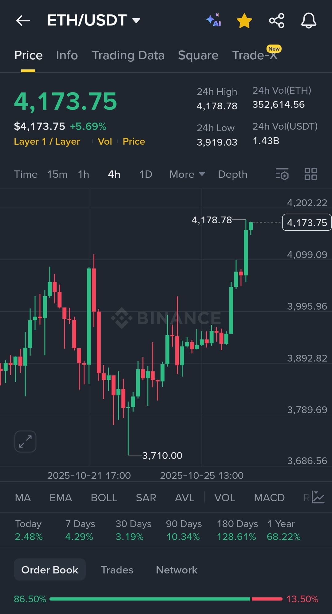 ⚠️CRIPTOVALUTE: "ETH supera i $4,200 con un aumento del 3.12% secondo OKX"