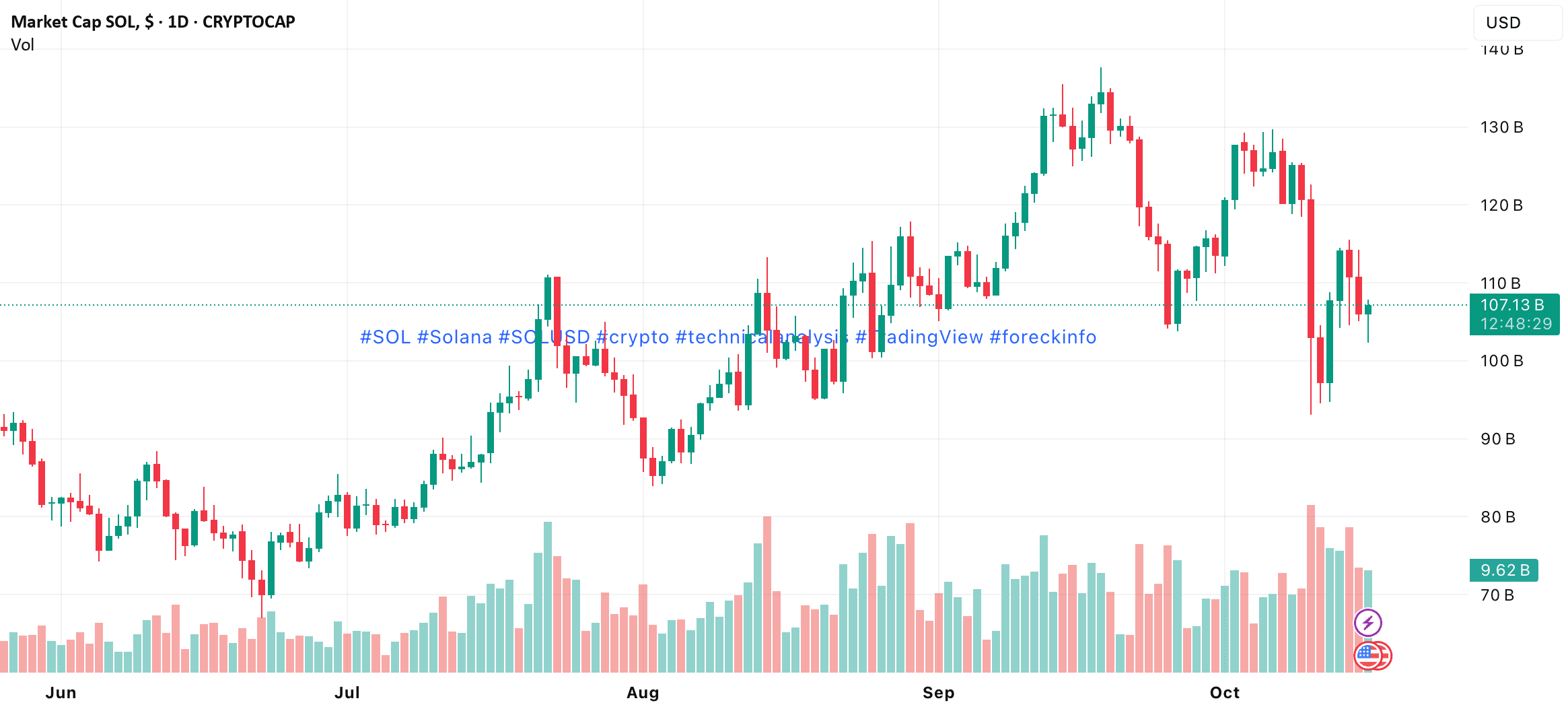 SOL/USD — SEC-Verzögerung und Handels Spannungen belasten Solana✓✓ |  GK-ARONNO auf Binance Square