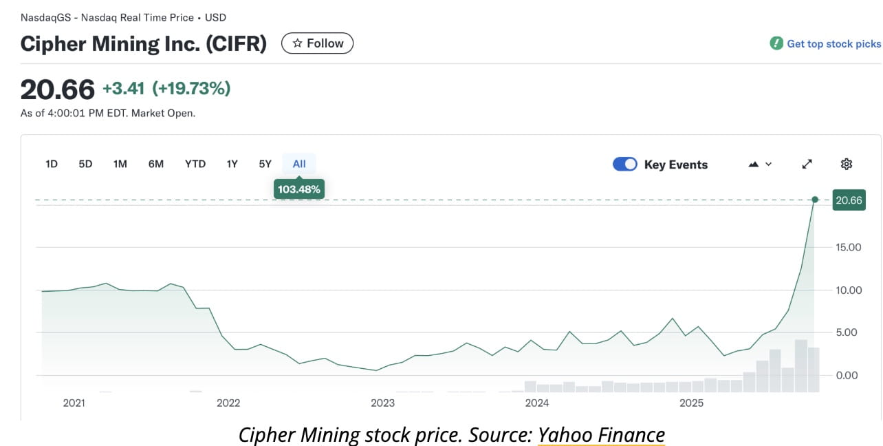 Bitcoin News: Bitcoin Miners Extend Rally After Jane Street Discloses  Stakes in Bitfarms, Cipher Mining, and Hut 8 | Binance News on Binance  Square