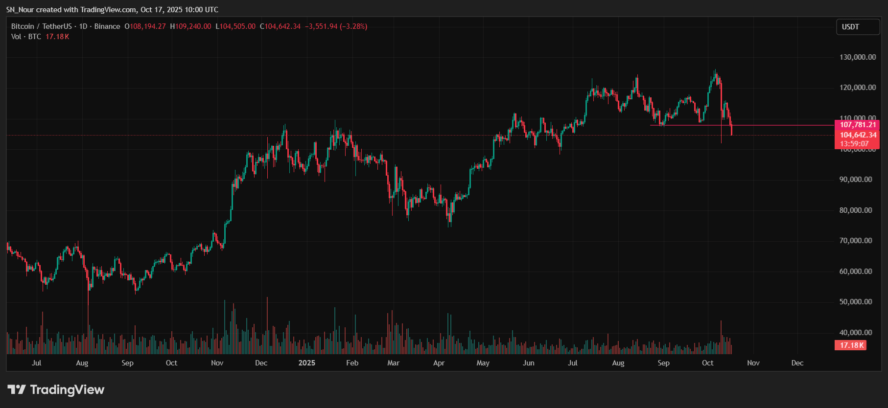 Bitcoin price plummets below 105,000 USD as risks in U.S. regional banks  resurface | Tuệ Mẫn on Binance Square