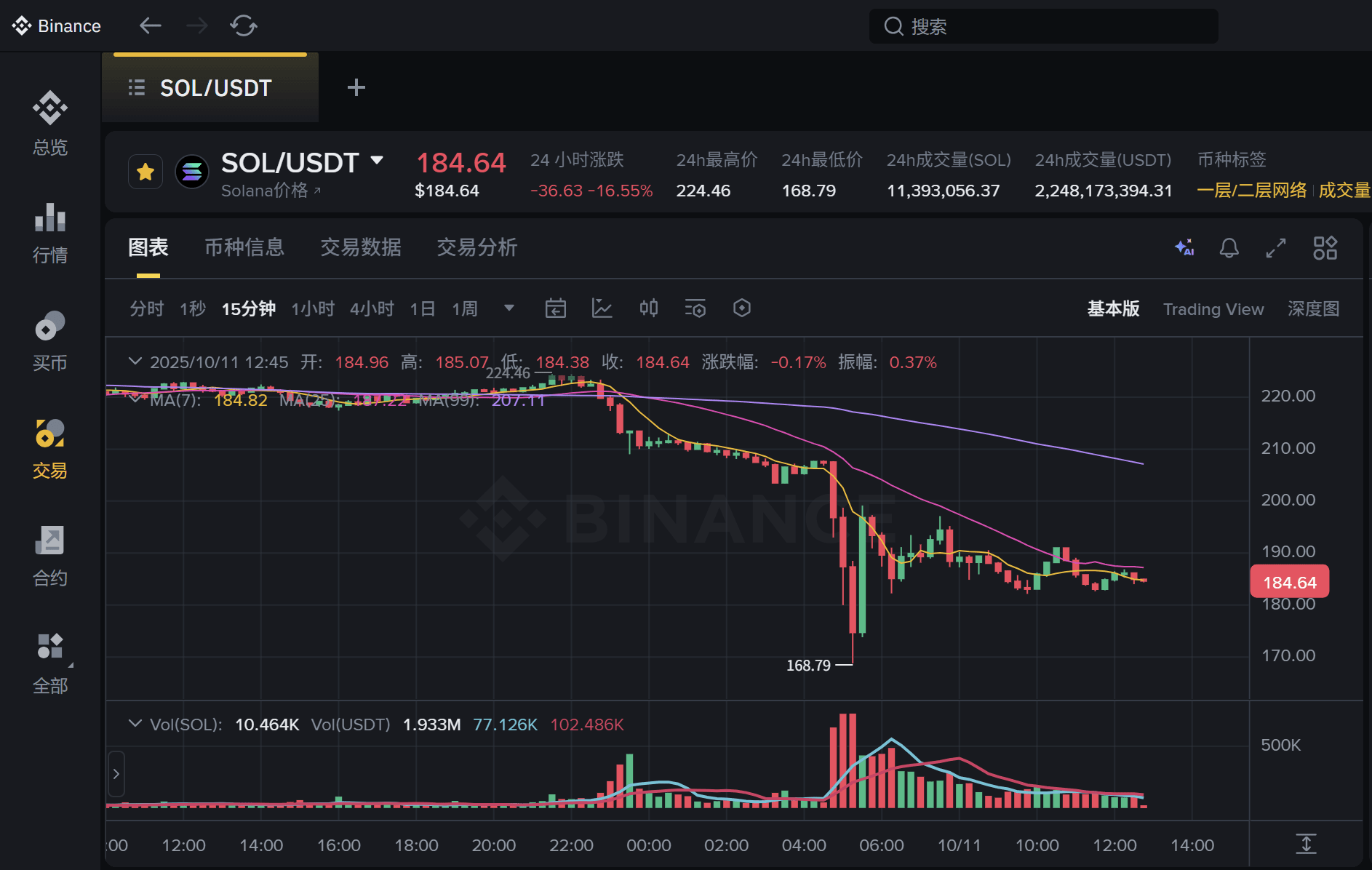 SOL plummets 17%! Has the Ethereum killer been countered? | IFT狗庄猎手 on  Binance Square
