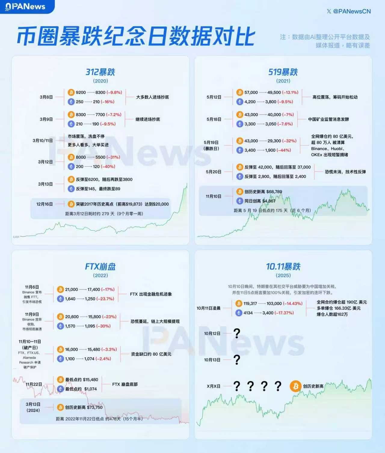 Глубокий анализ: 1011 крах ликвидности, игры с основными монетами и скрытые  движения власти капитала | 红豆加冰на Binance Square