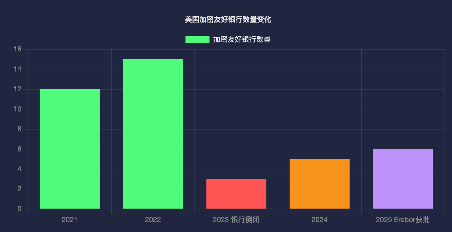 The Approval of Erebor Bank: A Pivotal Moment for the U.S. Crypto Banking  Industry | KZG Crypto 口罩哥 on Binance Square