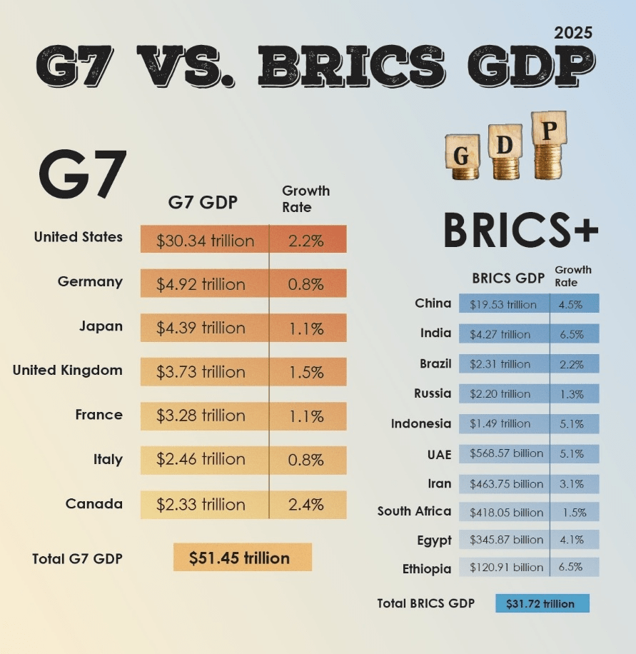 G7対BRICS GDP：どの経済ブロックが世界のGDPをリードしているのか？ | Crypto1com － Binance Square