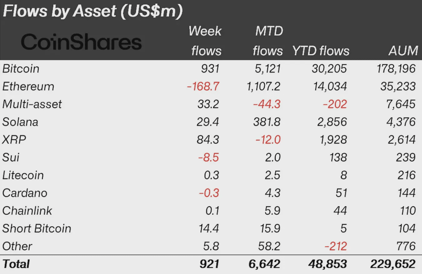Crypto fund inflows hit $921M; Bitcoin leads with $931M