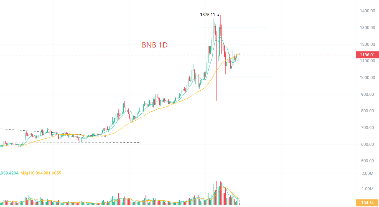 比特币还在蓄力？BNB憋大招、X402点火——牛尾行情的味儿又回来了！