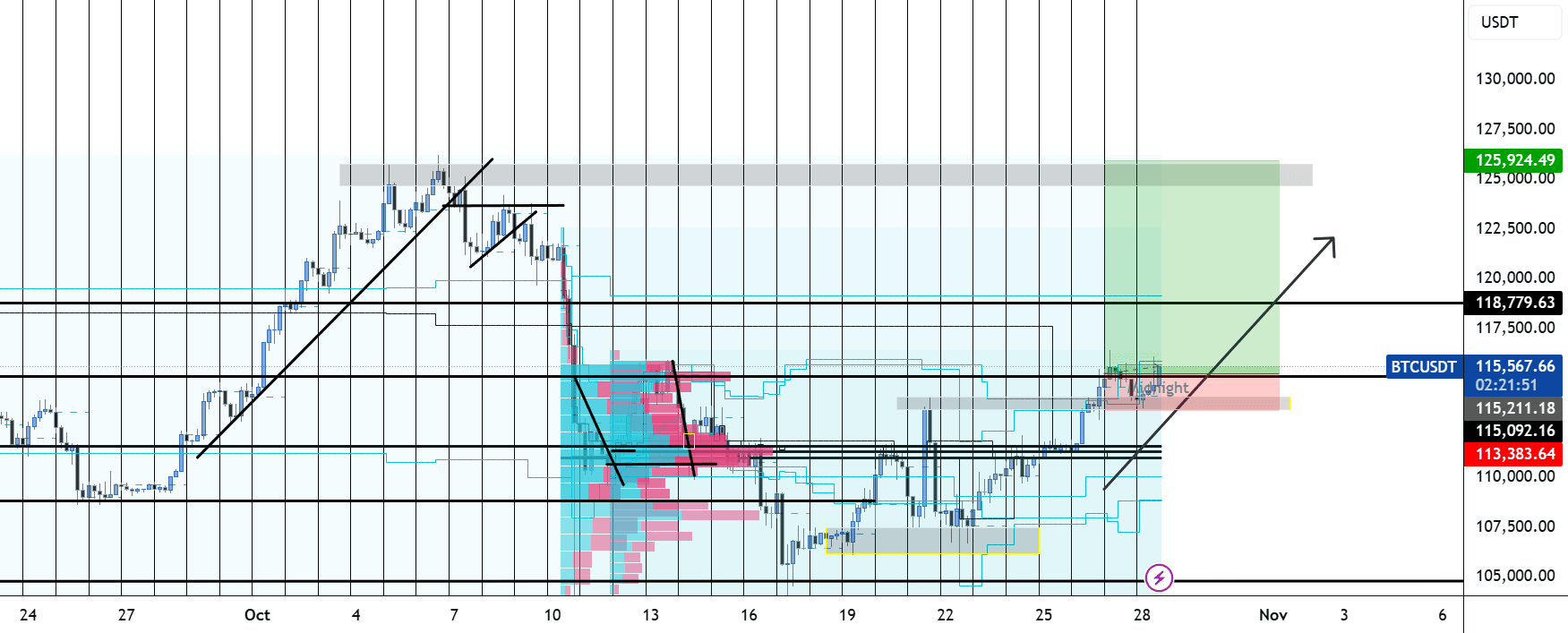 比特币预测2025 年11 月🎯📈💫💥 | Trisha_Saha发布于币安广场