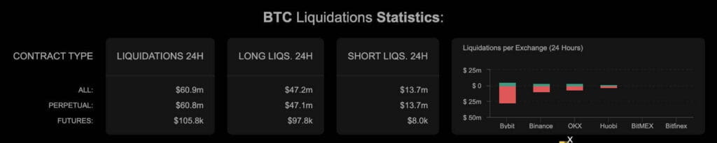 Bitcoin Faces Cooling Phase as analyst Warns of Limited Upside