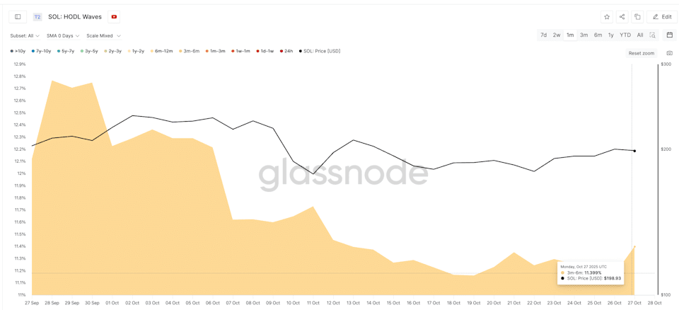 Mid-Term SOL Holders Dumping