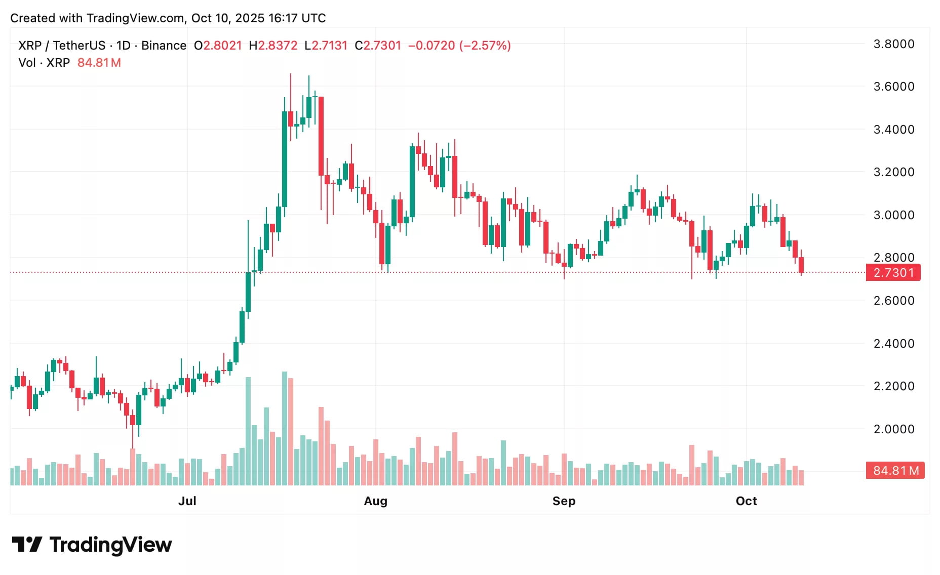 XRP Preisprognose: Was die aktuelle Preisbewegung von Ripple signalisiert |  CoinQuest auf Binance Square