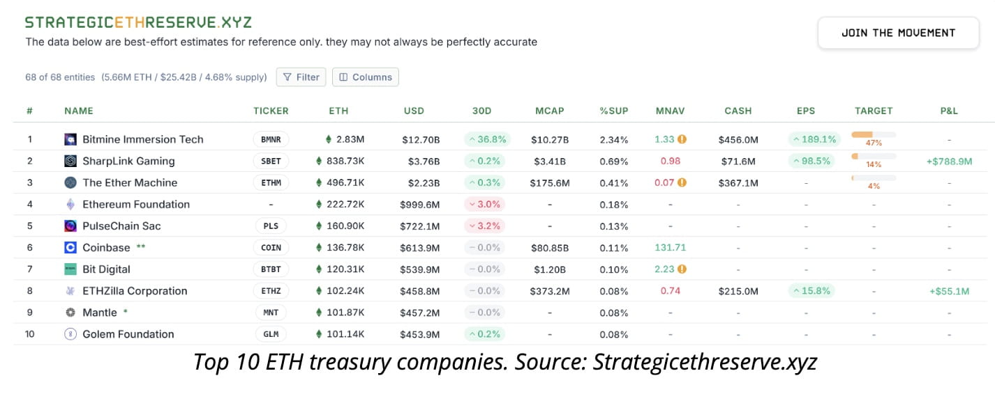 Ethereum News: Bit Digital Buys 31K ETH Worth $140 Million, Becomes  6th-Largest Ethereum Treasury | Binance News on Binance Square