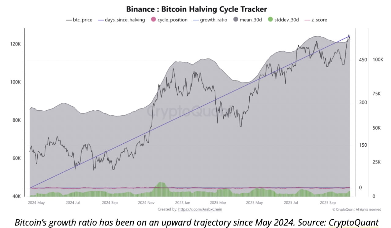 Bitcoin News: Bitcoin Far From Overbought as “Stars Align” for Record Q4 ETF  Inflows, Says Bitwise CIO Matt Hougan | Binance News on Binance Square