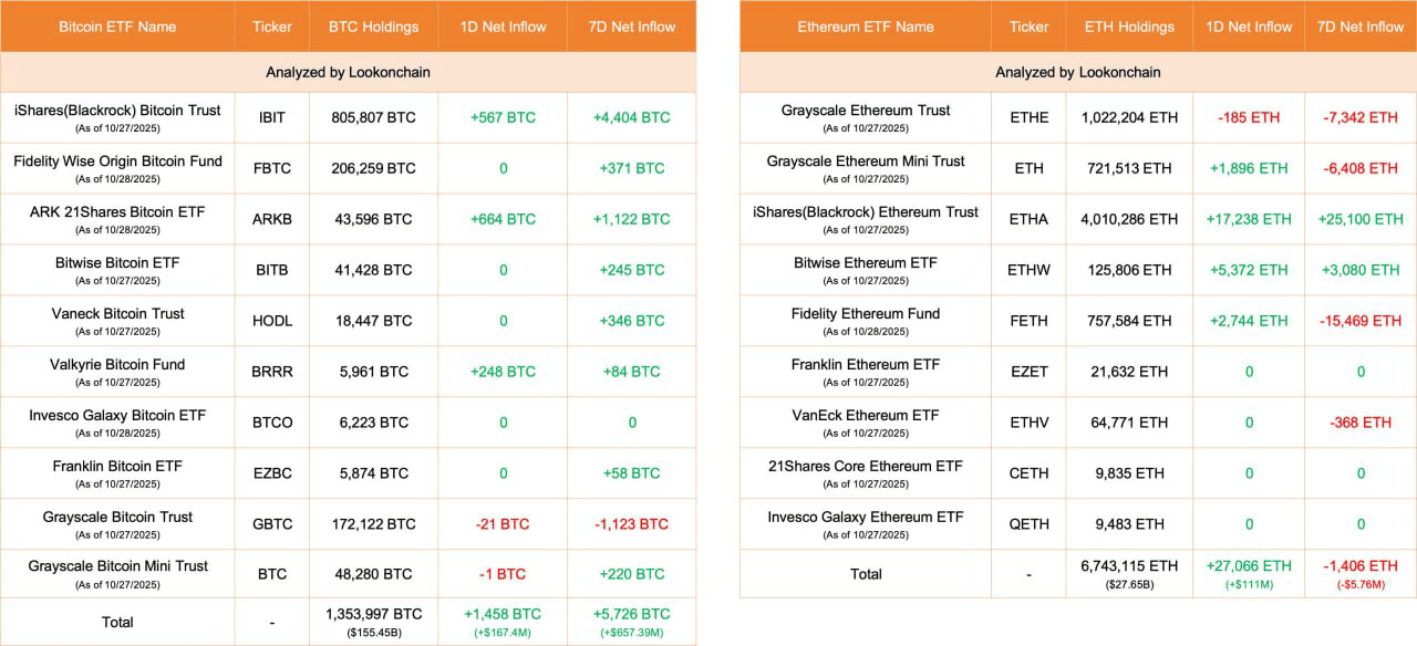 ⚠️CRIPTOVALUTE: Nuovo portafoglio "0xDc8" riceve 27.316 ETH da BitGo, sospettato legame con Bitmine