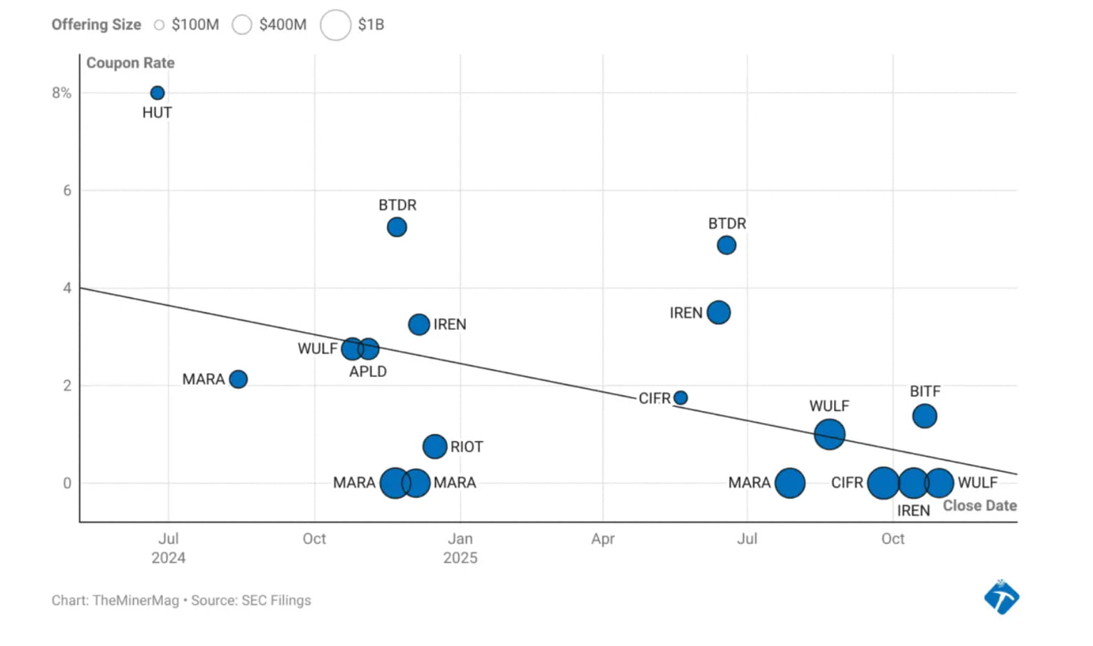 convertible-bond-deals-last-year