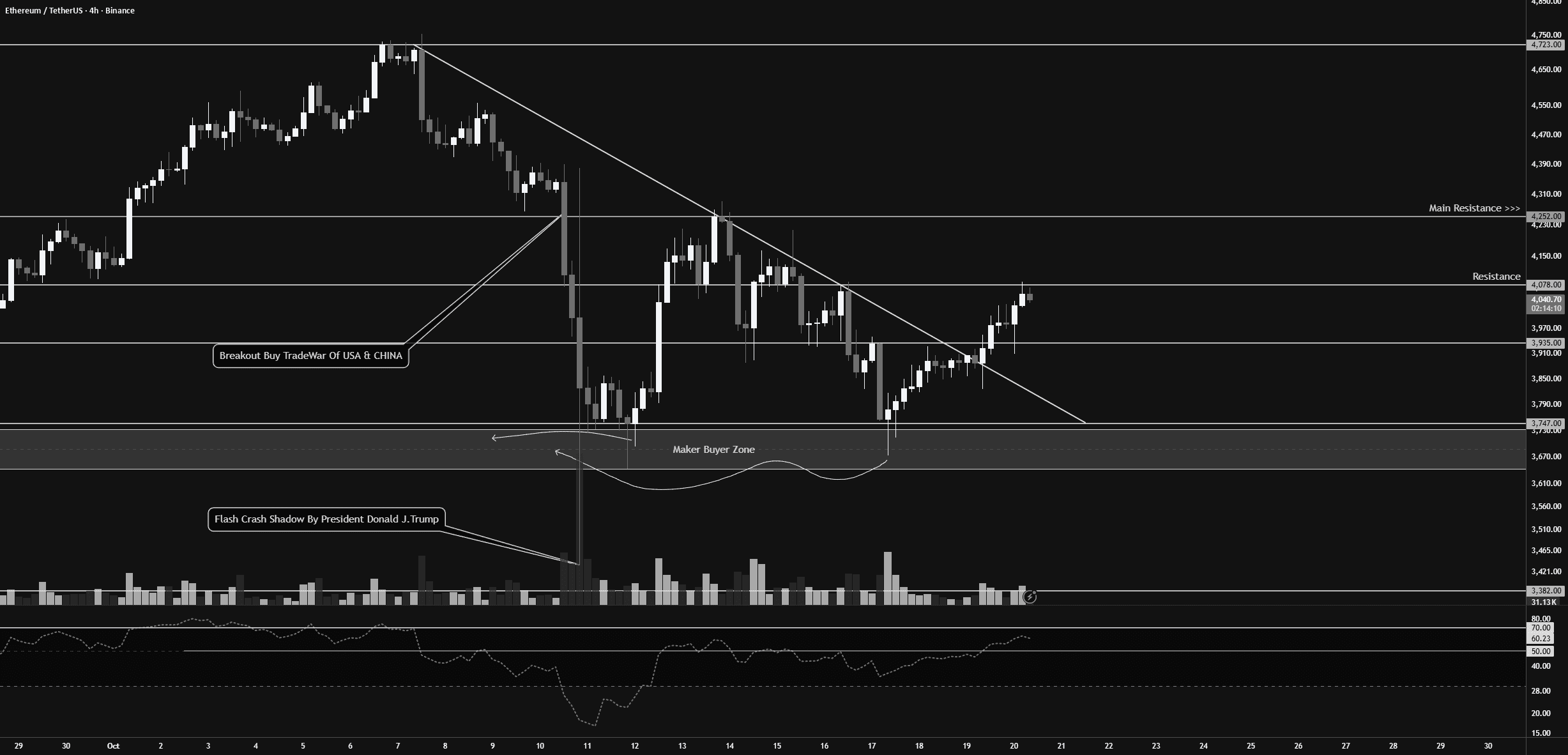 ETH-Analyse 4H | Heute 4🧐🤔 | Ali Al-Shami auf Binance Square