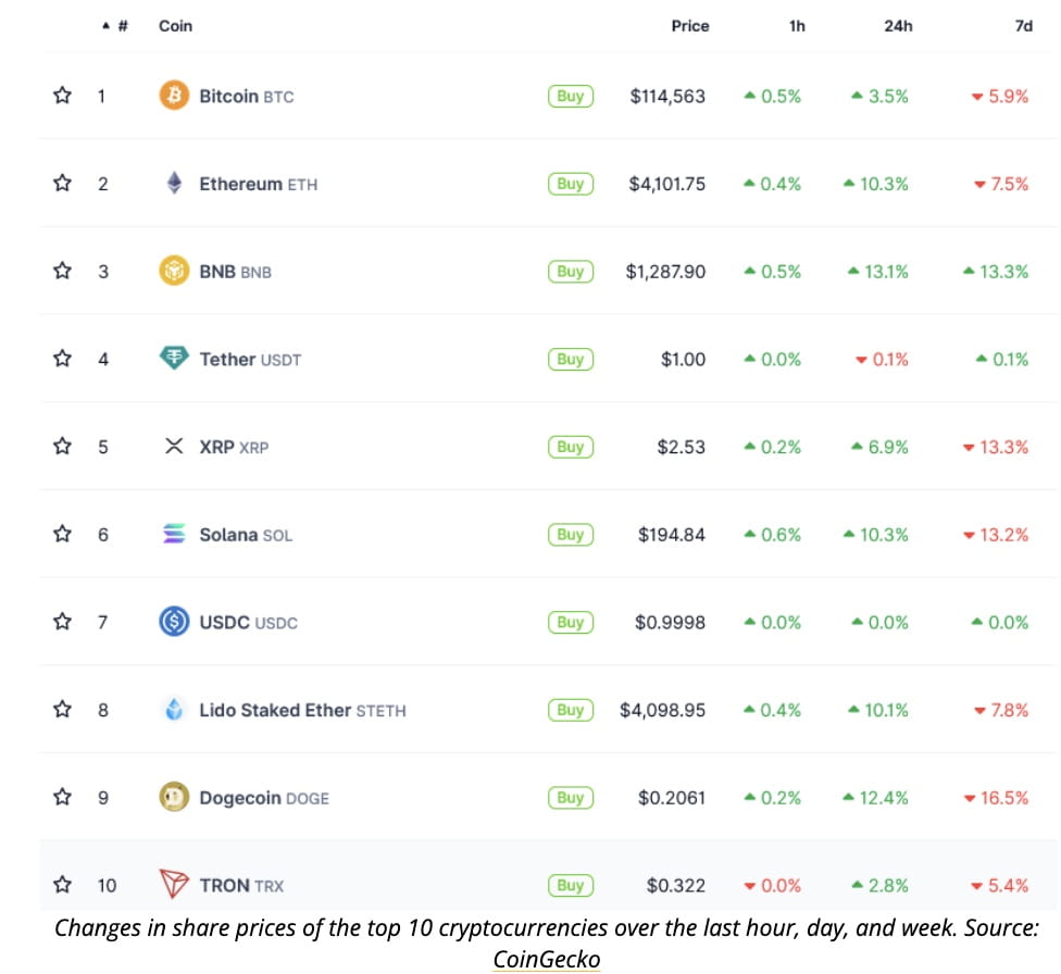 Crypto News Today: BNB Hits $1,370 All-Time High Before Cooling; Bitcoin,  Cardano, and Dogecoin Lead $4T Crypto Market Rebound | Binance News on  Binance Square