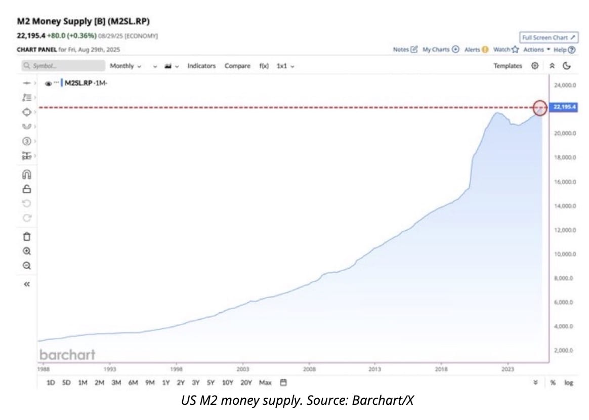 Bitcoin News: Bitcoin Could 6x by 2026 as Global M2 Liquidity Surges to  Pandemic Levels | Binance News on Binance Square