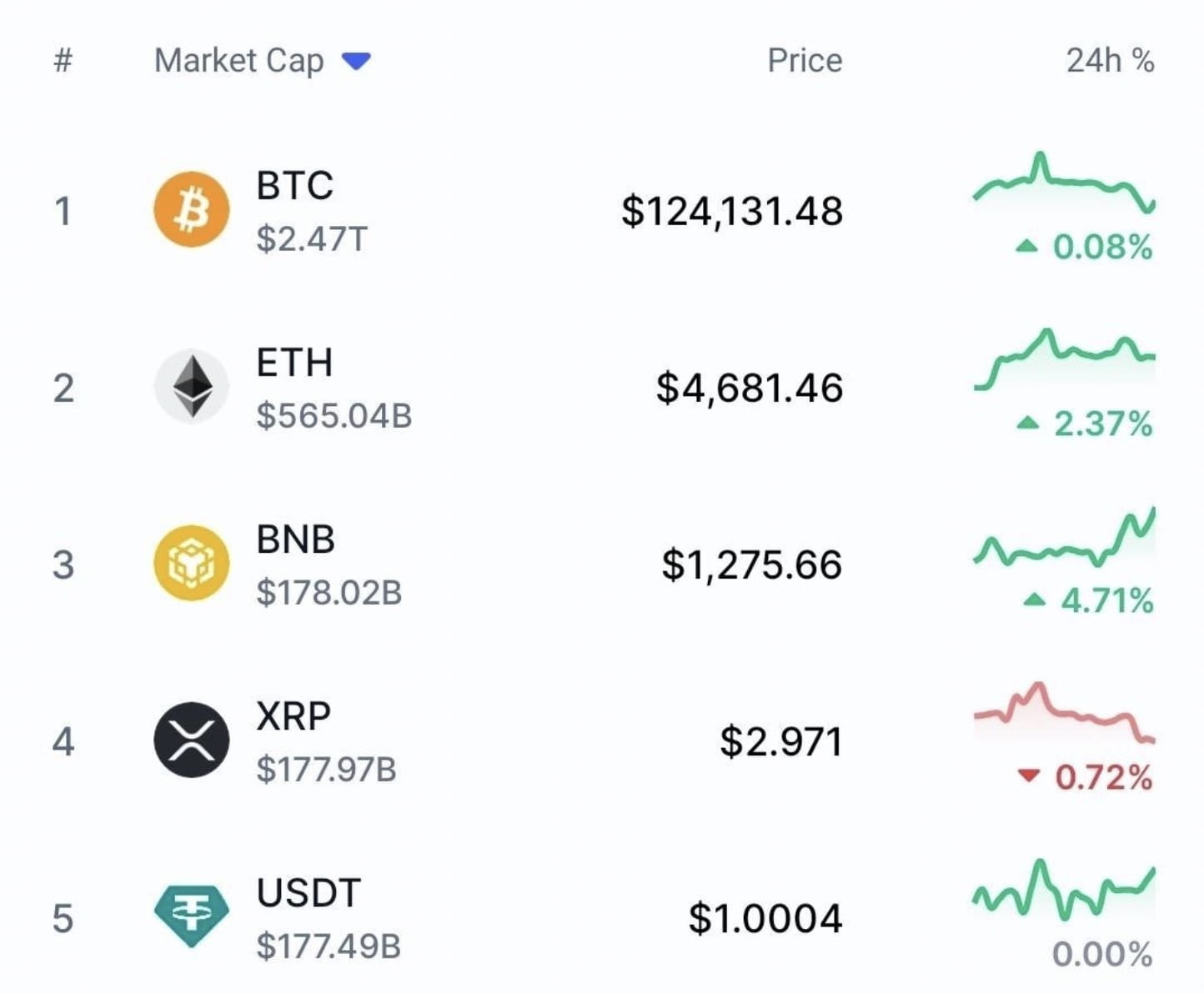BNB News: BNB Surpasses XRP to Become the Third-Largest Cryptocurrency by Market  Cap | Binance News on Binance Square