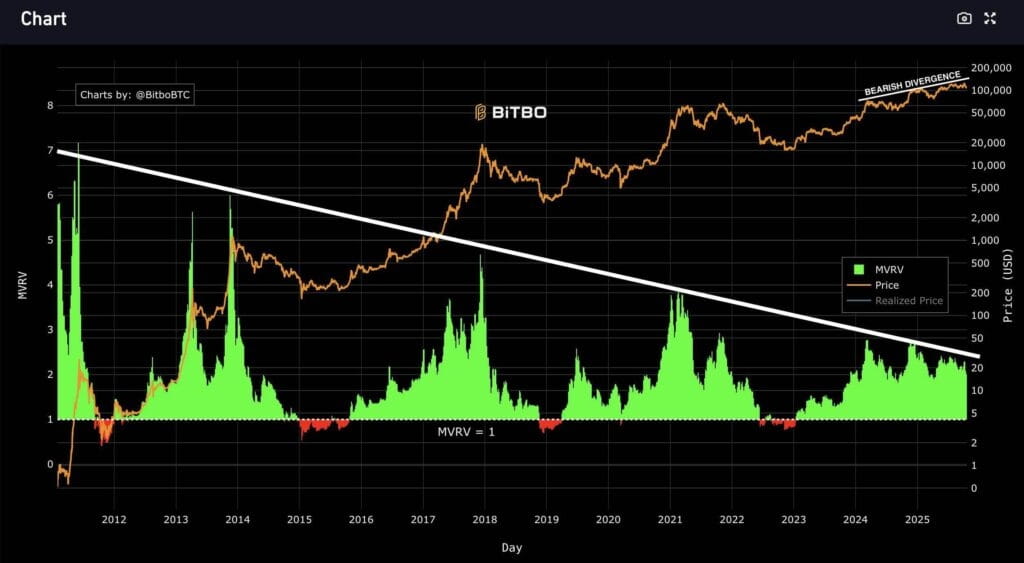 Bitcoin Faces Cooling Phase as analyst Warns of Limited Upside