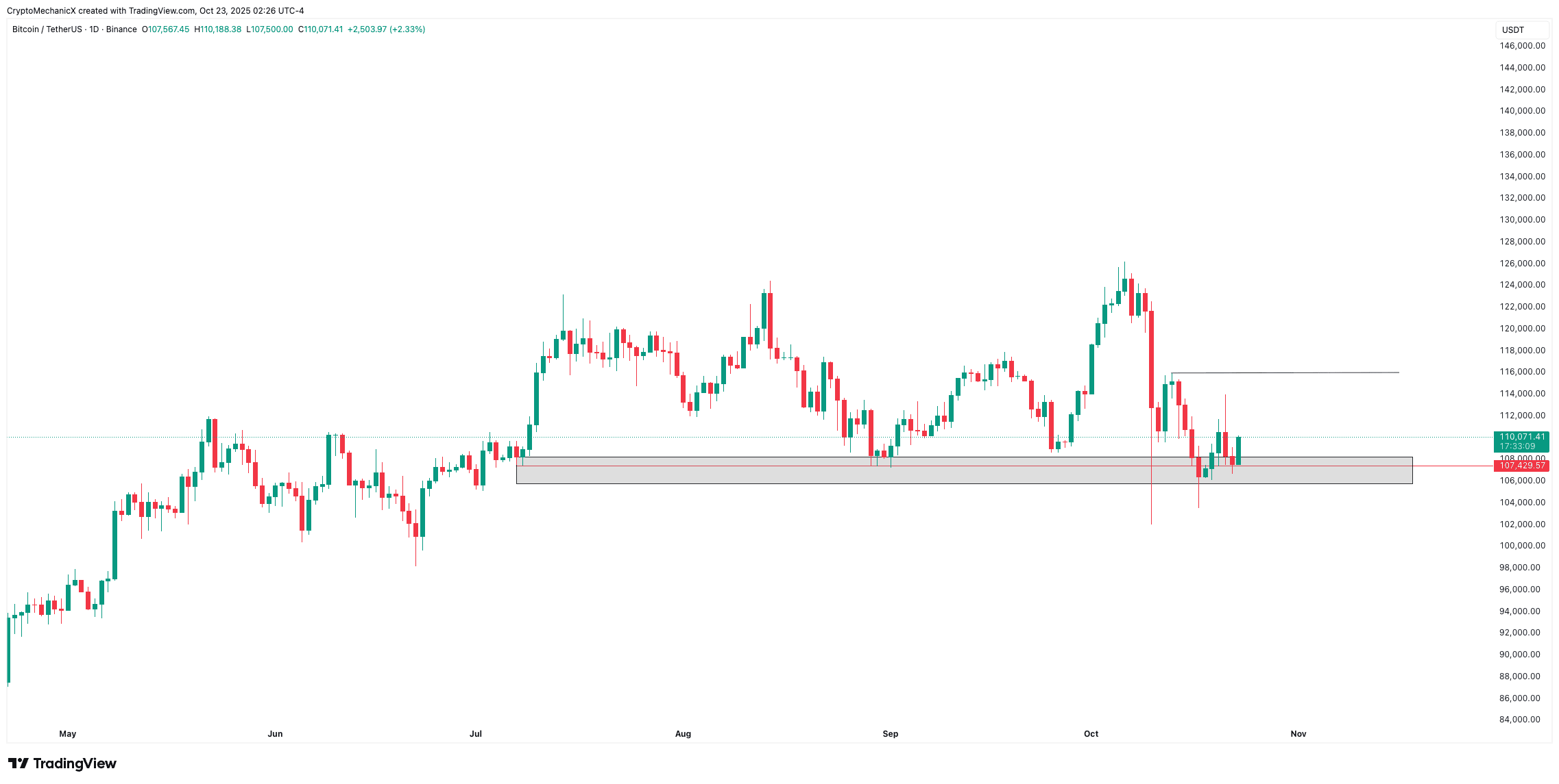 $BTC Giữ khu vực $107k | CRYPTO MECHANIC trên Binance Square