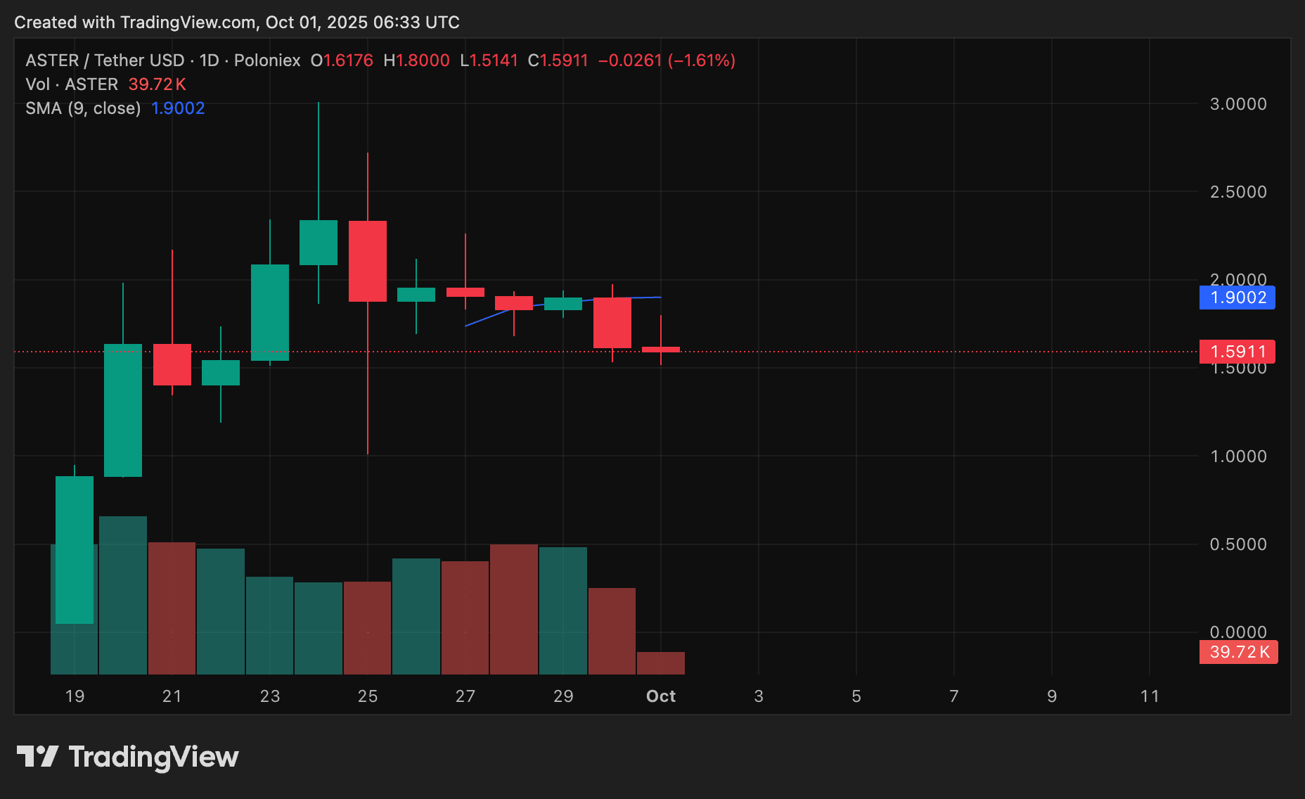 来自 crypto.news 的图表显示了 Aster 代币价格及其 9 天 SMA。